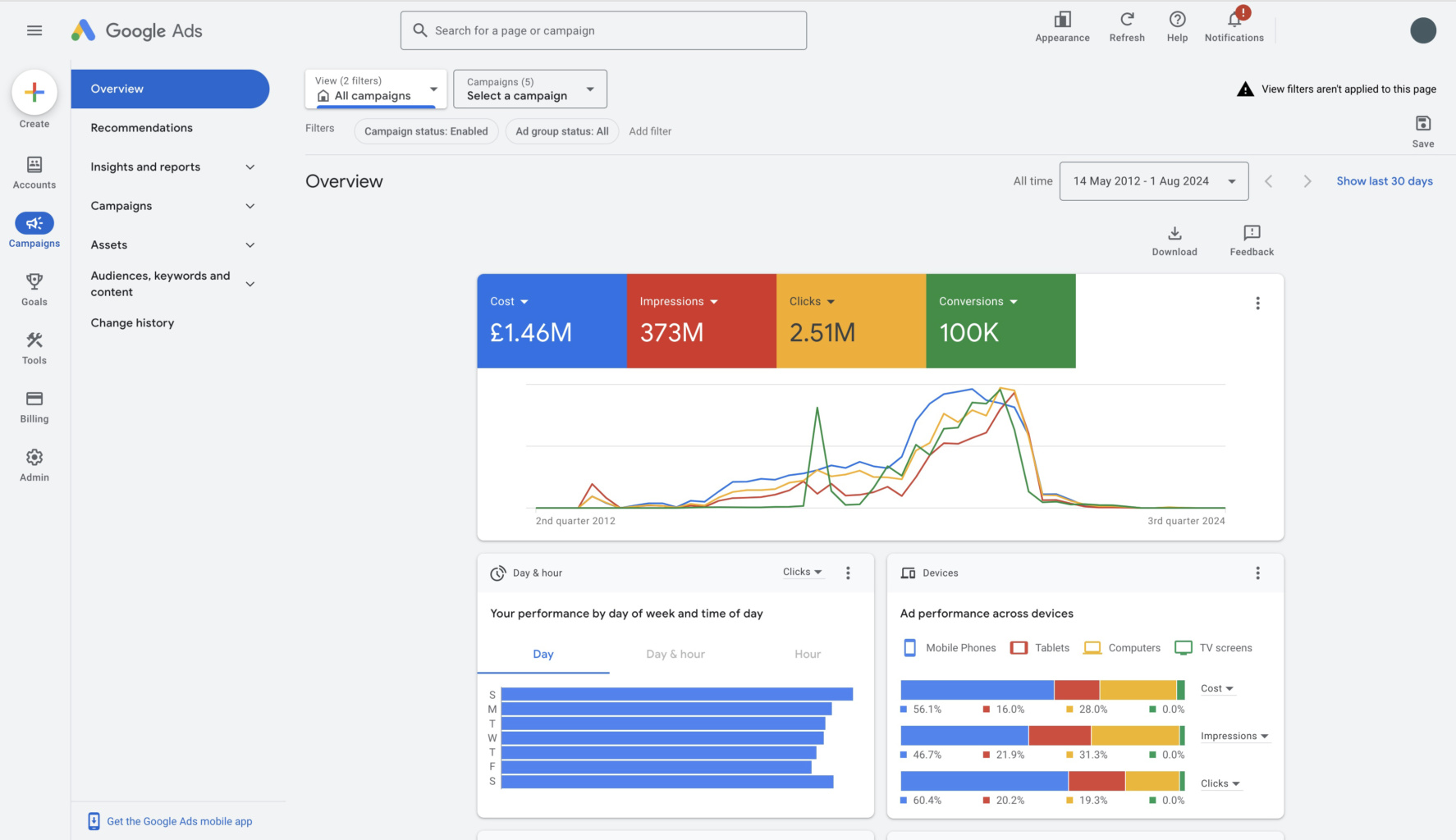 Full screen screenshot of the Google Ads home screen showing cost, impressions, clicks and conversions history