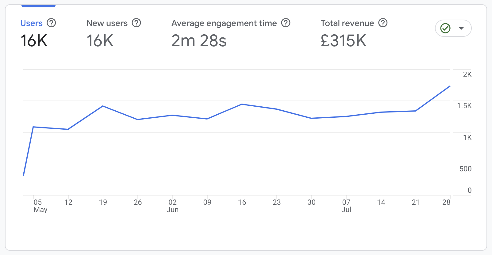 Screenshot from Google Analytics showing different metrics to analyse a website's performance