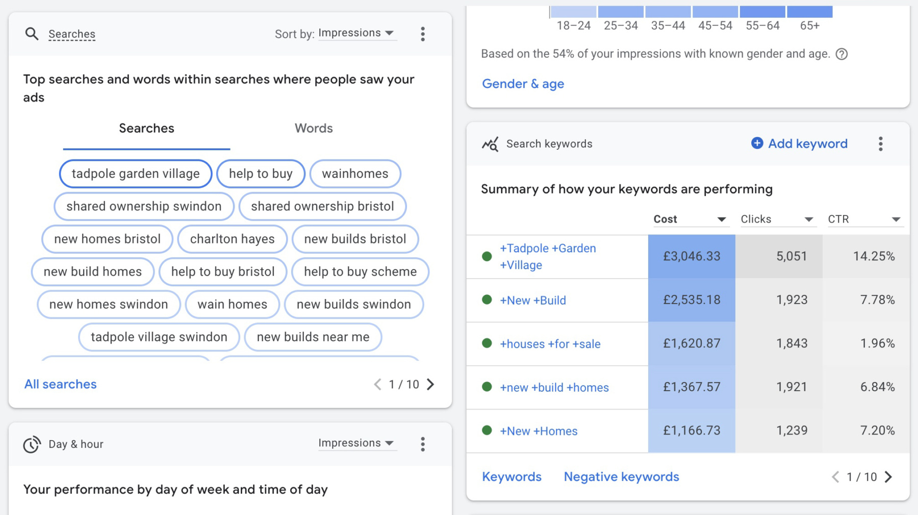 Screenshot from Google Ads dashboard showing what searched showed ads, the cost, clicks to, and cost per click of these ads