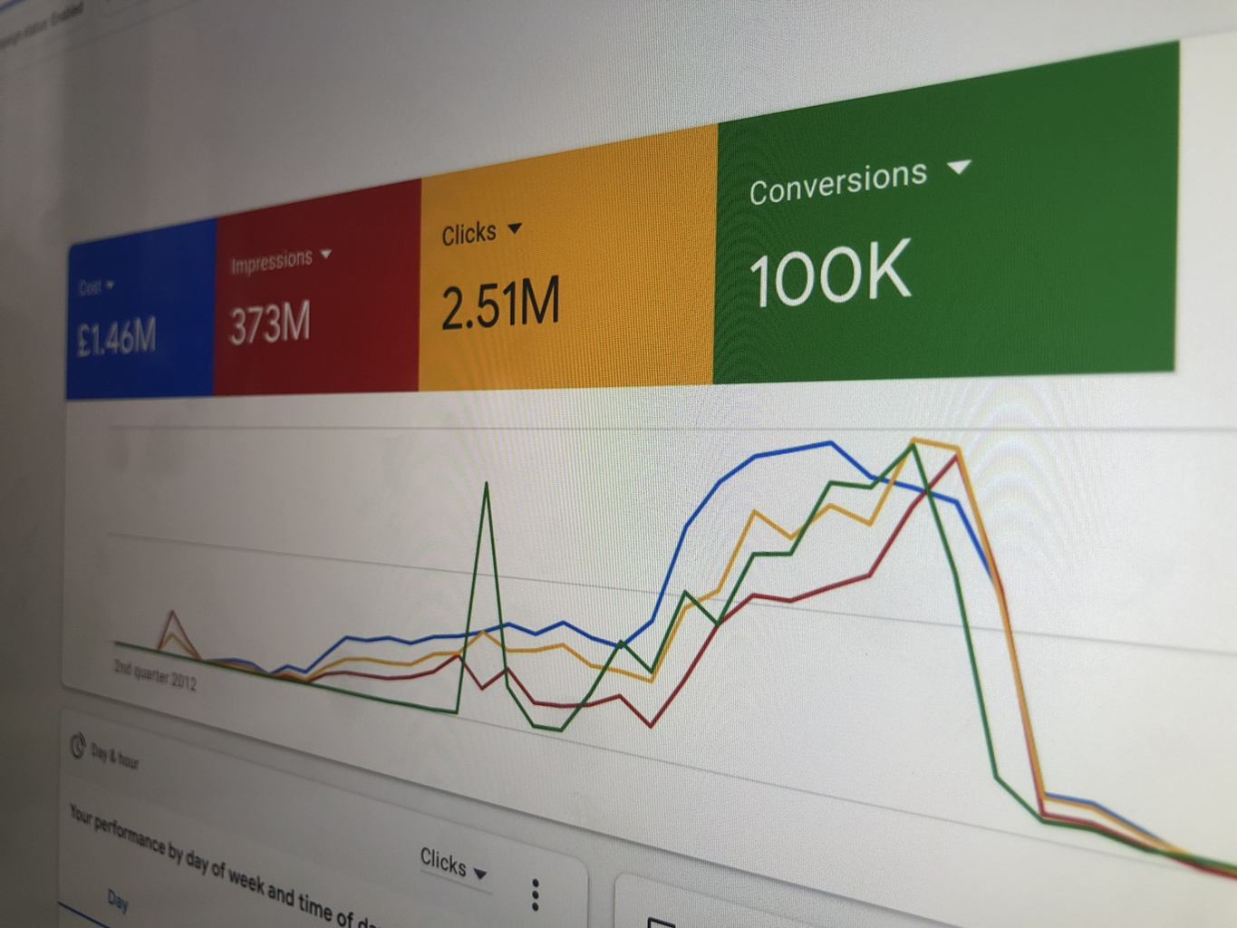 console graph for google ads